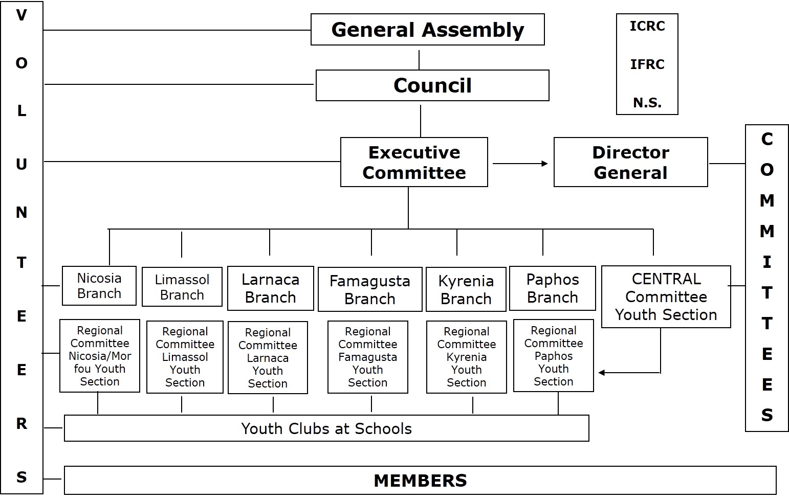 Red Cross Organizational Chart